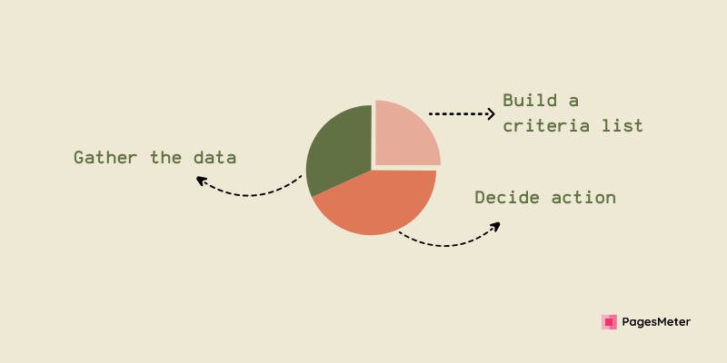 Content pruning